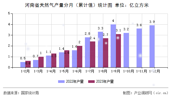 河南省天然氣產(chǎn)量分月（累計值）統(tǒng)計圖
