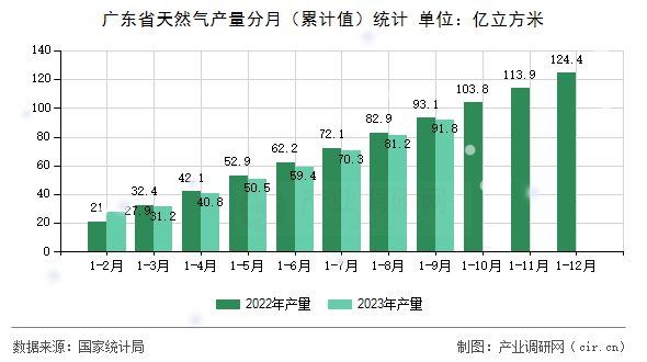 廣東省天然氣產(chǎn)量分月（累計值）統(tǒng)計