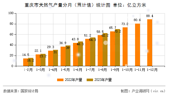重慶市天然氣產(chǎn)量分月（累計(jì)值）統(tǒng)計(jì)圖