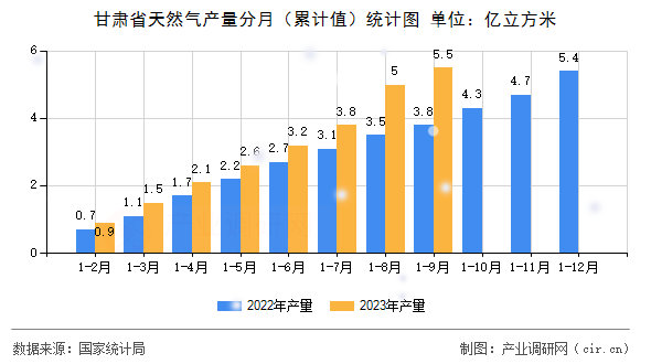 甘肅省天然氣產(chǎn)量分月（累計(jì)值）統(tǒng)計(jì)圖