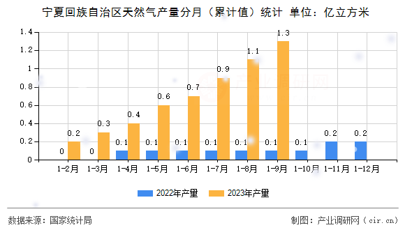 寧夏回族自治區(qū)天然氣產(chǎn)量分月（累計值）統(tǒng)計