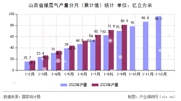 山西省煤層氣產(chǎn)量分月（累計(jì)值）統(tǒng)計(jì)