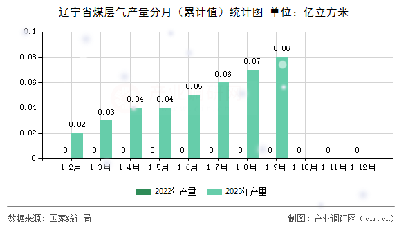遼寧省煤層氣產(chǎn)量分月（累計值）統(tǒng)計圖