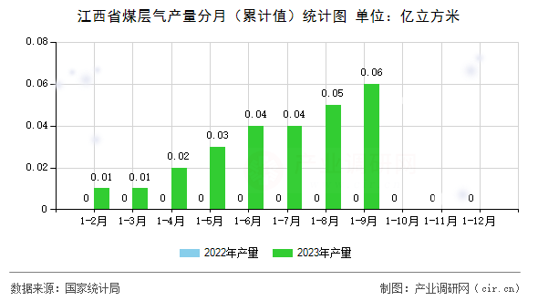 江西省煤層氣產(chǎn)量分月（累計(jì)值）統(tǒng)計(jì)圖