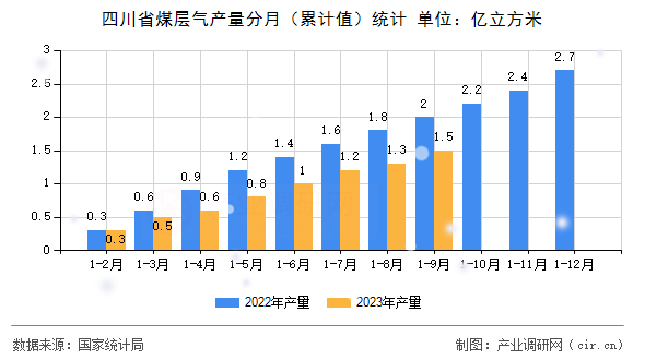 四川省煤層氣產(chǎn)量分月（累計值）統(tǒng)計