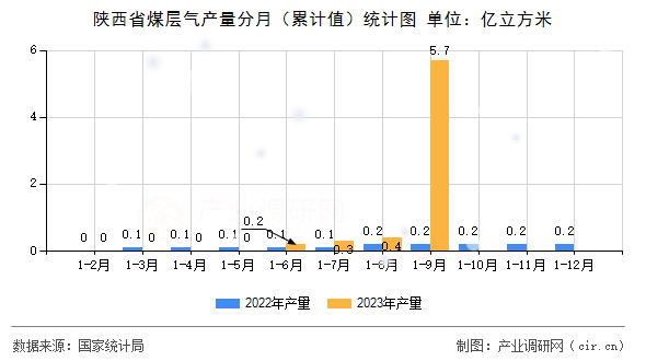 陜西省煤層氣產(chǎn)量分月（累計(jì)值）統(tǒng)計(jì)圖