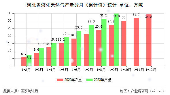 河北省液化天然氣產(chǎn)量分月（累計(jì)值）統(tǒng)計(jì)