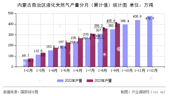 內(nèi)蒙古自治區(qū)液化天然氣產(chǎn)量分月（累計(jì)值）統(tǒng)計(jì)圖