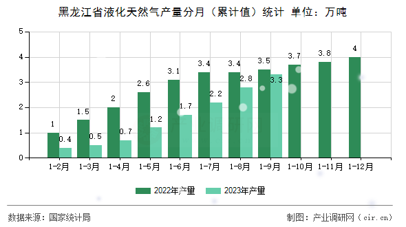 黑龍江省液化天然氣產(chǎn)量分月（累計(jì)值）統(tǒng)計(jì)