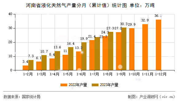 河南省液化天然氣產(chǎn)量分月（累計(jì)值）統(tǒng)計(jì)圖