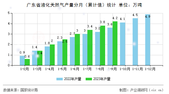 廣東省液化天然氣產(chǎn)量分月（累計(jì)值）統(tǒng)計(jì)