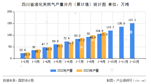 四川省液化天然氣產(chǎn)量分月（累計值）統(tǒng)計圖