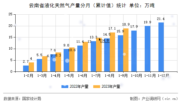 云南省液化天然氣產(chǎn)量分月（累計值）統(tǒng)計