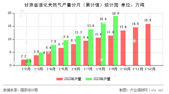 甘肅省液化天然氣產(chǎn)量分月（累計值）統(tǒng)計圖