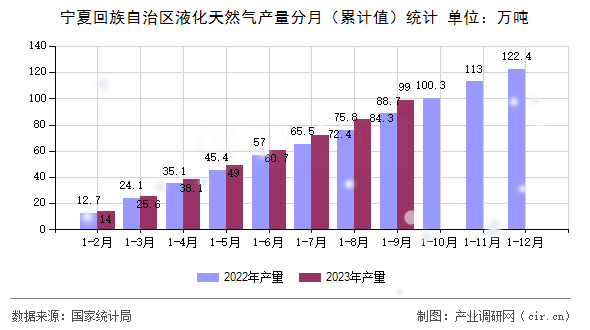 寧夏回族自治區(qū)液化天然氣產(chǎn)量分月（累計值）統(tǒng)計