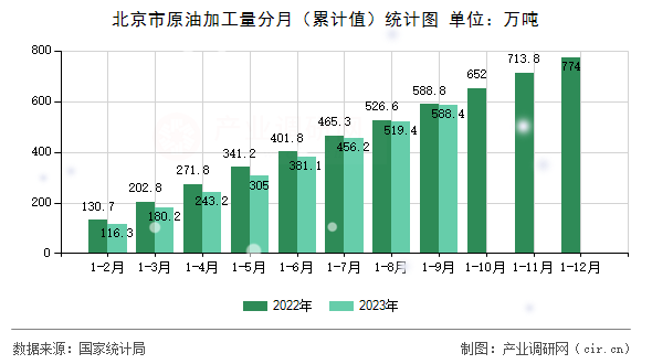北京市原油加工量分月（累計值）統(tǒng)計圖