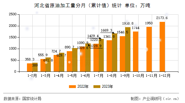 河北省原油加工量分月（累計(jì)值）統(tǒng)計(jì)