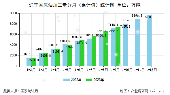 遼寧省原油加工量分月（累計值）統(tǒng)計圖