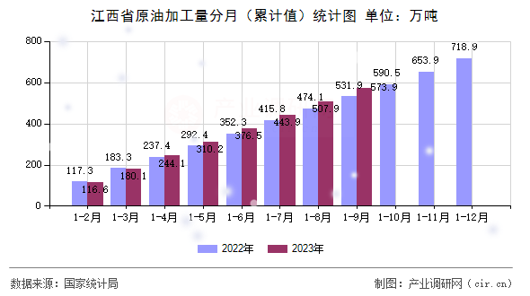 江西省原油加工量分月（累計(jì)值）統(tǒng)計(jì)圖