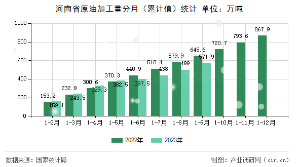 河南省原油加工量分月（累計(jì)值）統(tǒng)計(jì)