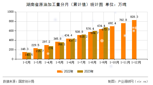 湖南省原油加工量分月（累計(jì)值）統(tǒng)計(jì)圖