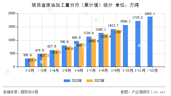 陜西省原油加工量分月（累計值）統(tǒng)計