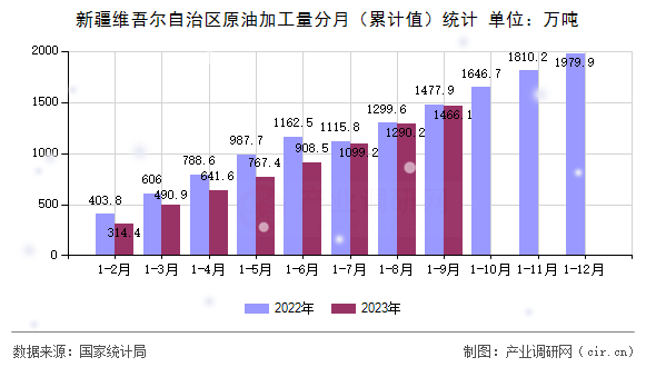 新疆維吾爾自治區(qū)原油加工量分月（累計(jì)值）統(tǒng)計(jì)