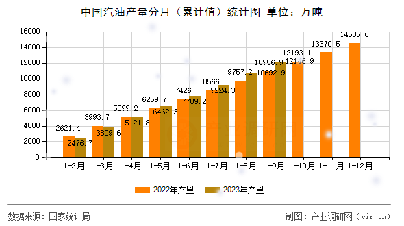中國(guó)汽油產(chǎn)量分月（累計(jì)值）統(tǒng)計(jì)圖