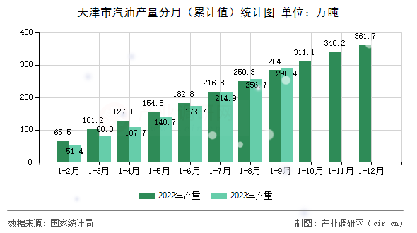 天津市汽油產(chǎn)量分月（累計值）統(tǒng)計圖