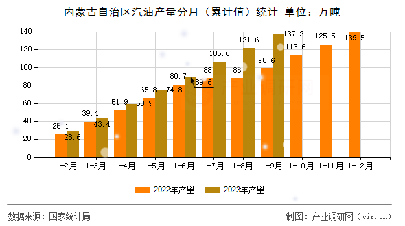 內蒙古自治區(qū)汽油產(chǎn)量分月（累計值）統(tǒng)計