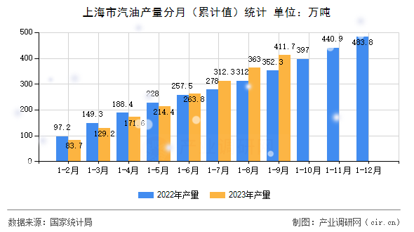 上海市汽油產(chǎn)量分月（累計(jì)值）統(tǒng)計(jì)