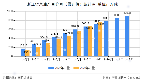 浙江省汽油產(chǎn)量分月（累計(jì)值）統(tǒng)計(jì)圖