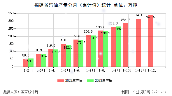 福建省汽油產(chǎn)量分月（累計值）統(tǒng)計