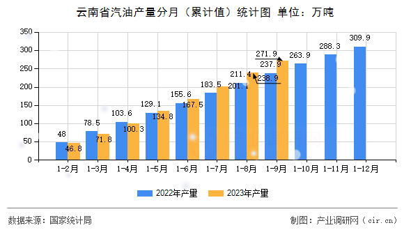 云南省汽油產(chǎn)量分月（累計(jì)值）統(tǒng)計(jì)圖