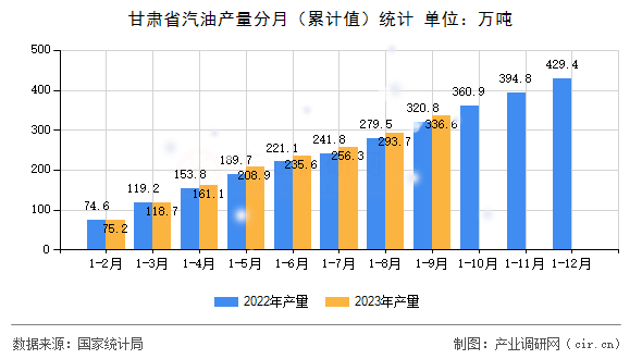 甘肅省汽油產(chǎn)量分月（累計值）統(tǒng)計