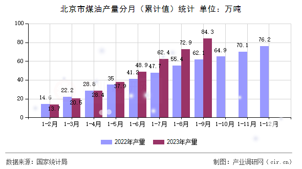 北京市煤油產量分月（累計值）統(tǒng)計