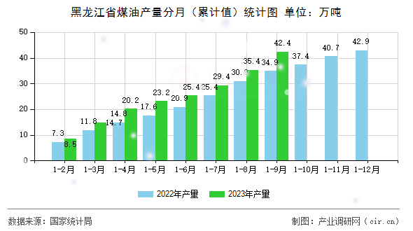 黑龍江省煤油產(chǎn)量分月（累計(jì)值）統(tǒng)計(jì)圖