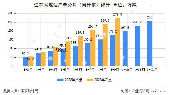 江蘇省煤油產(chǎn)量分月（累計(jì)值）統(tǒng)計(jì)