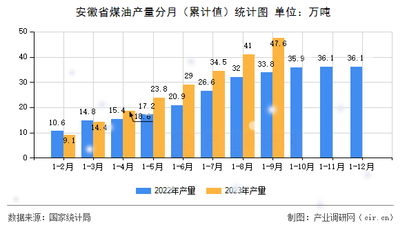 安徽省煤油產(chǎn)量分月（累計(jì)值）統(tǒng)計(jì)圖