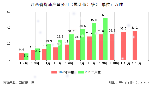 江西省煤油產(chǎn)量分月（累計值）統(tǒng)計
