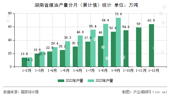 湖南省煤油產(chǎn)量分月（累計(jì)值）統(tǒng)計(jì)