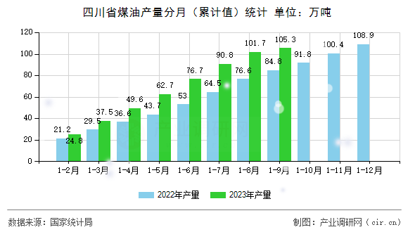 四川省煤油產(chǎn)量分月（累計值）統(tǒng)計
