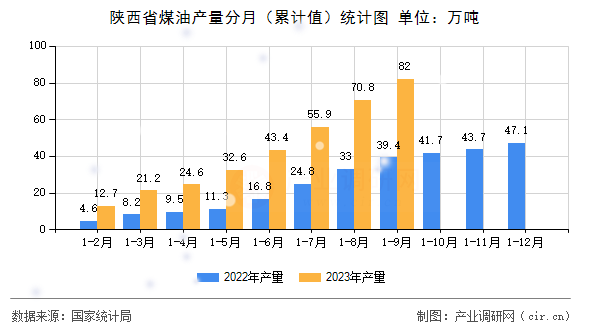 陜西省煤油產(chǎn)量分月（累計(jì)值）統(tǒng)計(jì)圖
