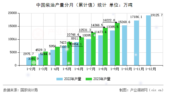 中國(guó)柴油產(chǎn)量分月（累計(jì)值）統(tǒng)計(jì)