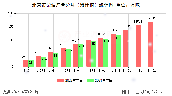 北京市柴油產(chǎn)量分月（累計(jì)值）統(tǒng)計(jì)圖