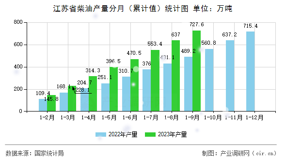 江蘇省柴油產(chǎn)量分月（累計(jì)值）統(tǒng)計(jì)圖