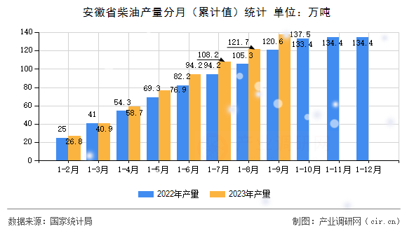 安徽省柴油產(chǎn)量分月（累計(jì)值）統(tǒng)計(jì)