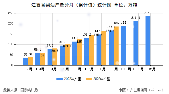 江西省柴油產(chǎn)量分月（累計(jì)值）統(tǒng)計(jì)圖