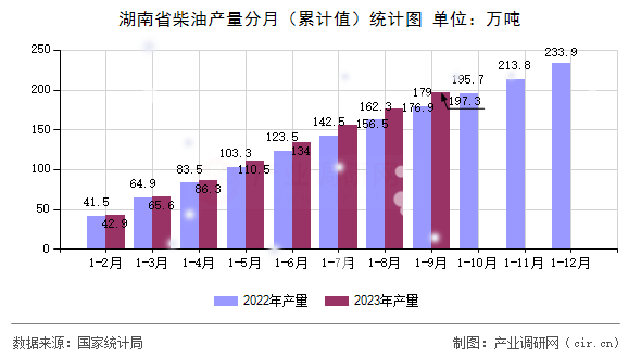 湖南省柴油產(chǎn)量分月（累計(jì)值）統(tǒng)計(jì)圖
