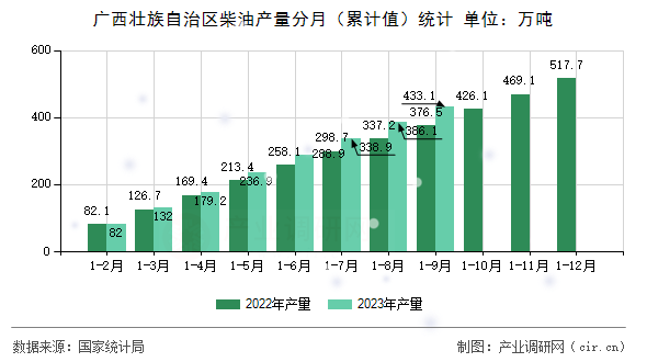 廣西壯族自治區(qū)柴油產(chǎn)量分月（累計(jì)值）統(tǒng)計(jì)